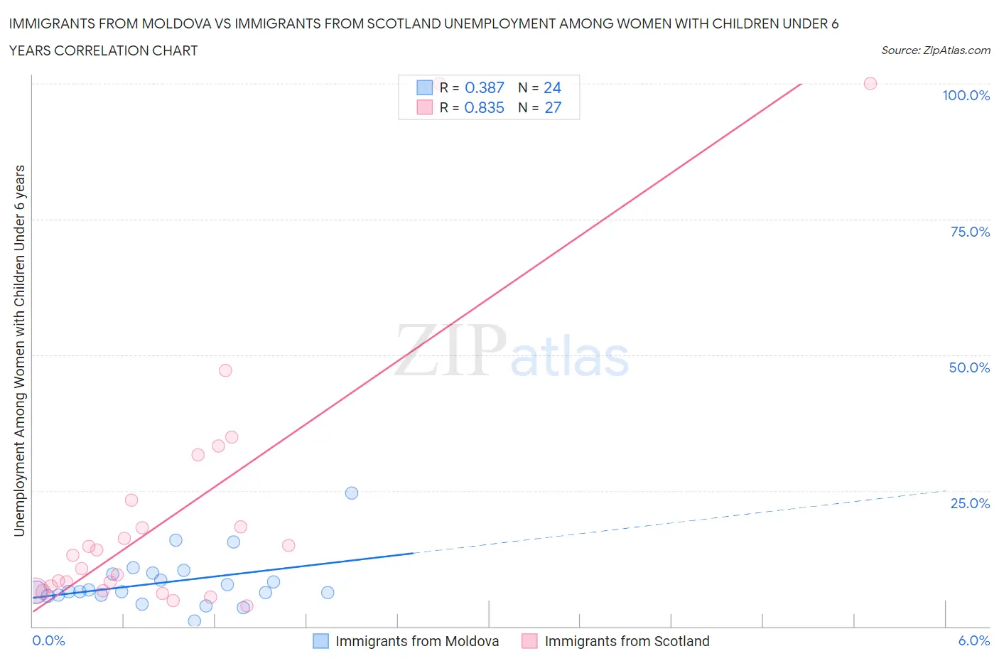 Immigrants from Moldova vs Immigrants from Scotland Unemployment Among Women with Children Under 6 years