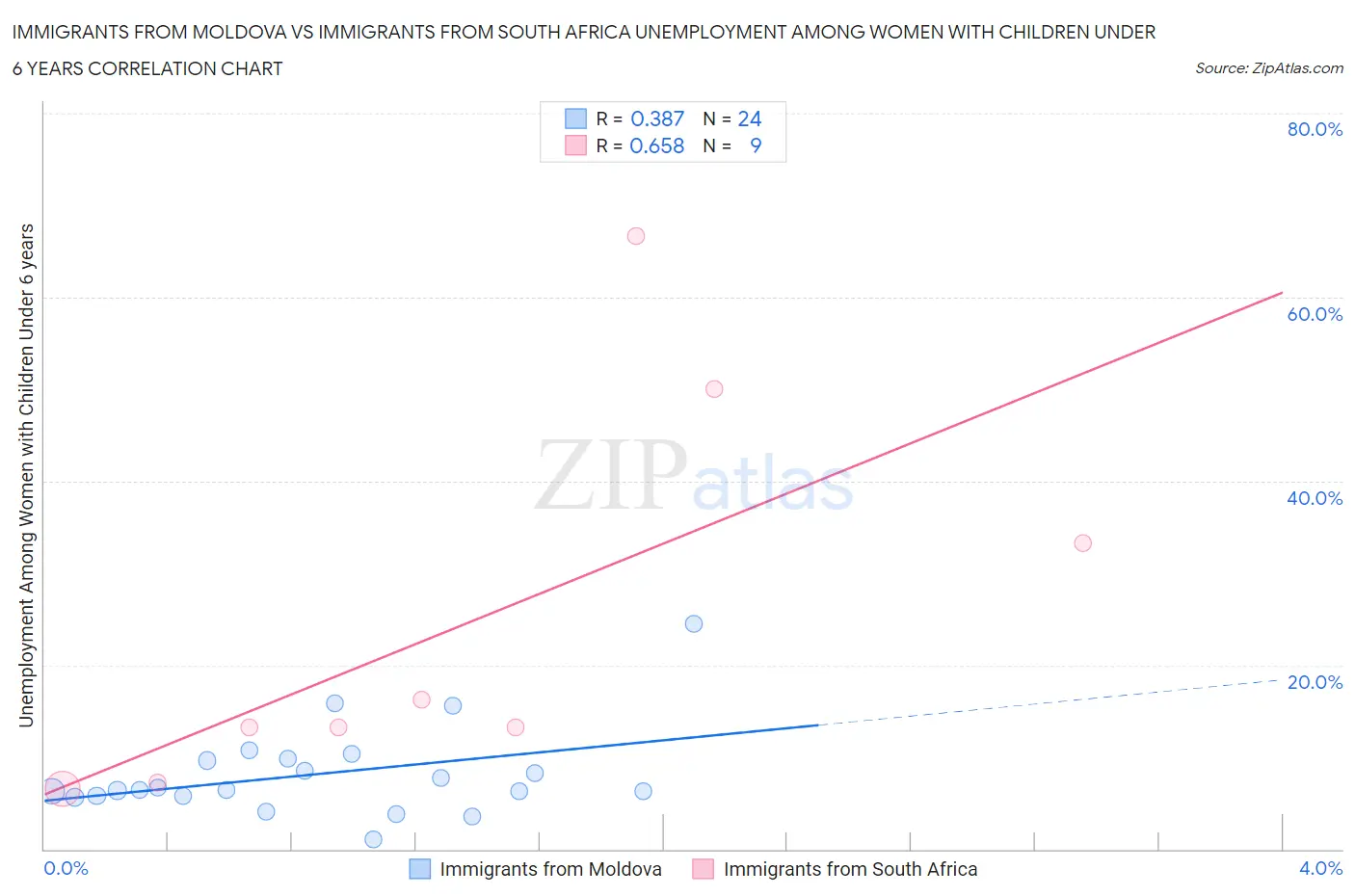 Immigrants from Moldova vs Immigrants from South Africa Unemployment Among Women with Children Under 6 years