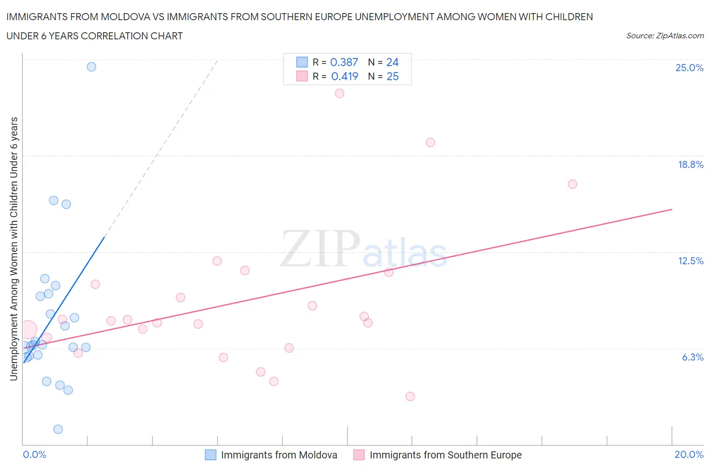 Immigrants from Moldova vs Immigrants from Southern Europe Unemployment Among Women with Children Under 6 years