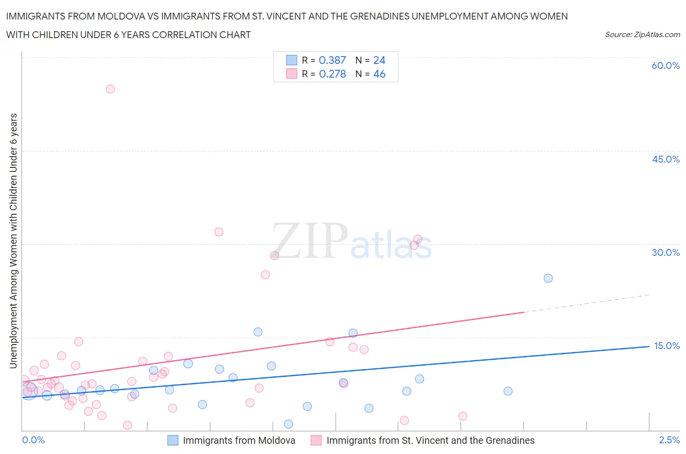 Immigrants from Moldova vs Immigrants from St. Vincent and the Grenadines Unemployment Among Women with Children Under 6 years