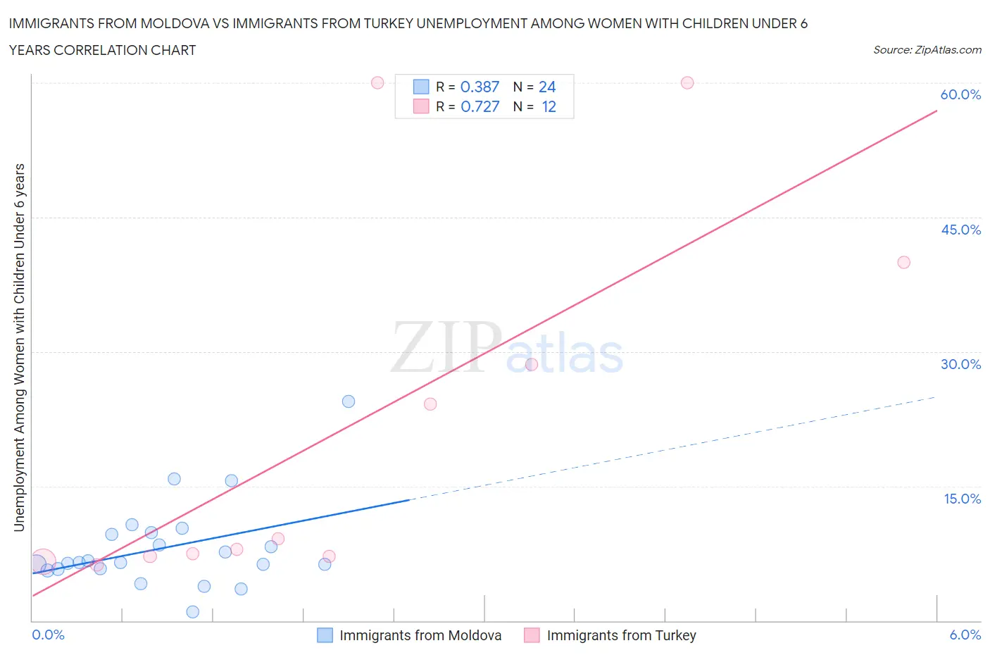 Immigrants from Moldova vs Immigrants from Turkey Unemployment Among Women with Children Under 6 years