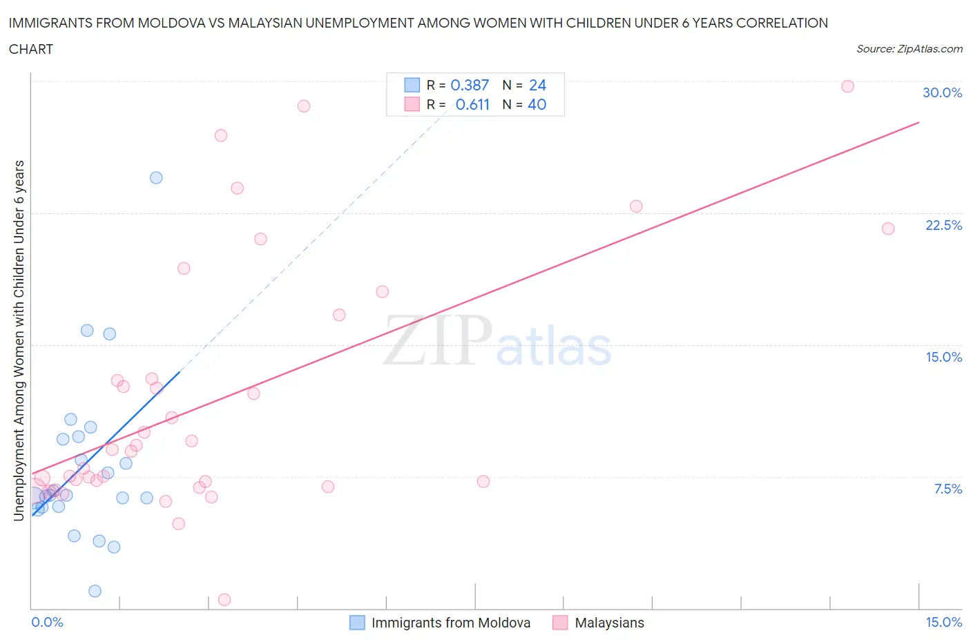 Immigrants from Moldova vs Malaysian Unemployment Among Women with Children Under 6 years