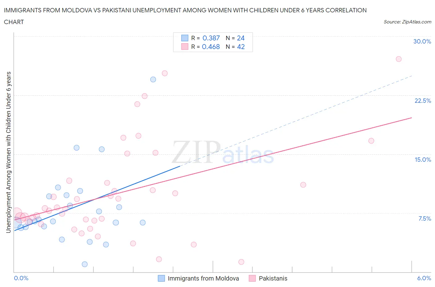 Immigrants from Moldova vs Pakistani Unemployment Among Women with Children Under 6 years