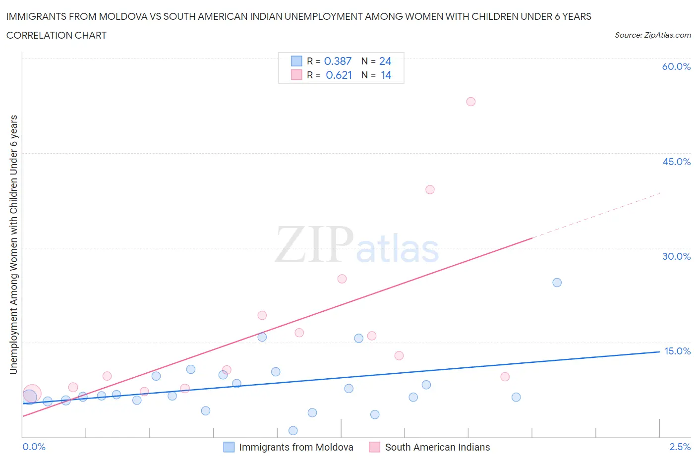 Immigrants from Moldova vs South American Indian Unemployment Among Women with Children Under 6 years