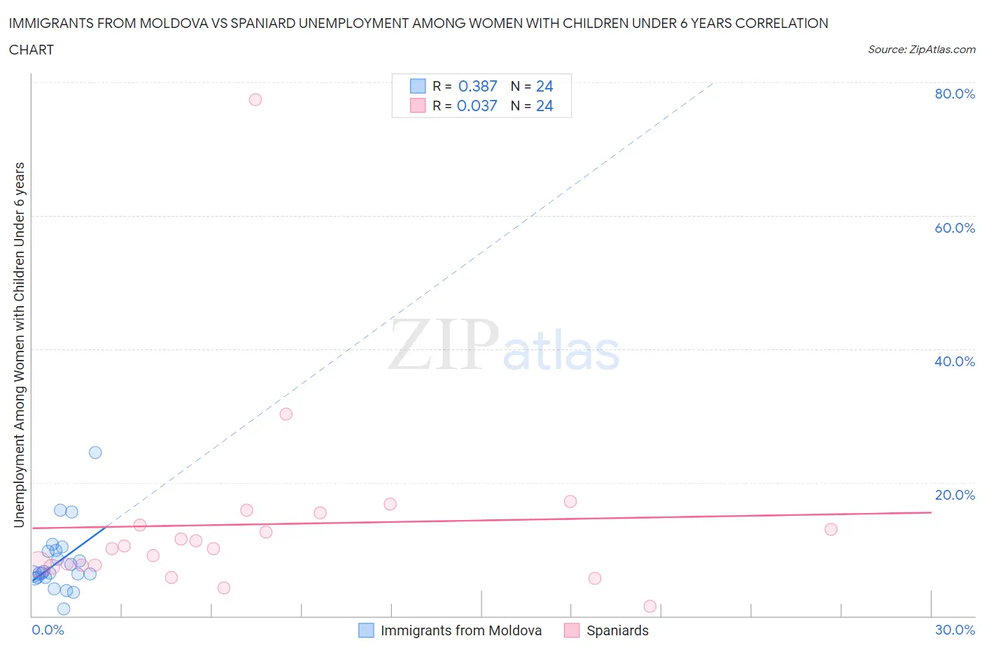 Immigrants from Moldova vs Spaniard Unemployment Among Women with Children Under 6 years