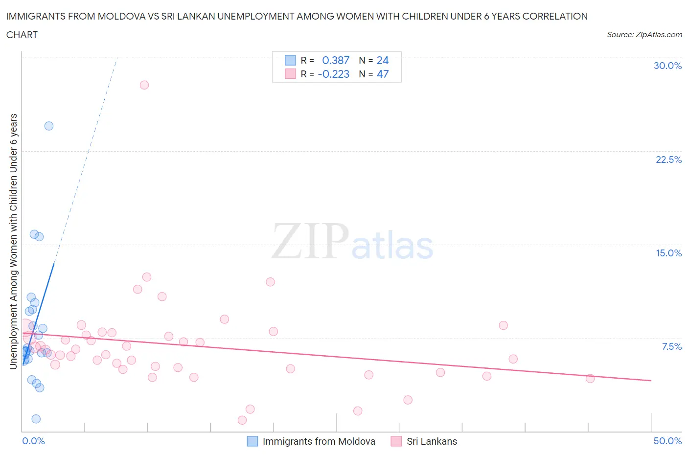 Immigrants from Moldova vs Sri Lankan Unemployment Among Women with Children Under 6 years