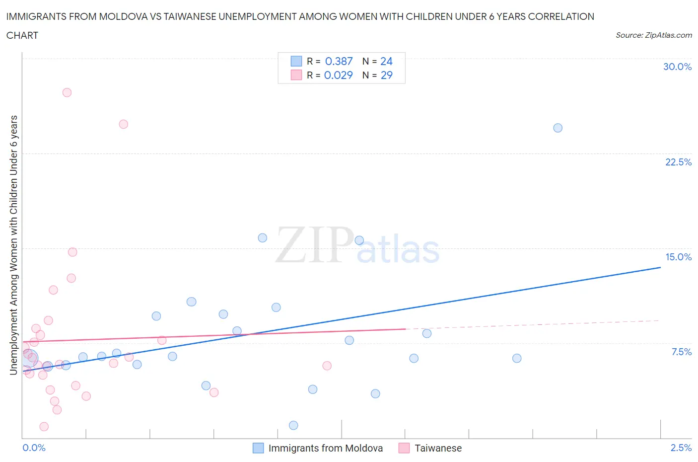 Immigrants from Moldova vs Taiwanese Unemployment Among Women with Children Under 6 years