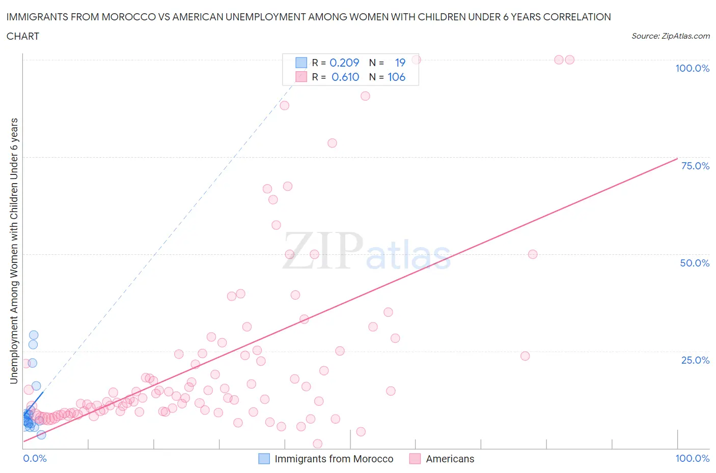 Immigrants from Morocco vs American Unemployment Among Women with Children Under 6 years