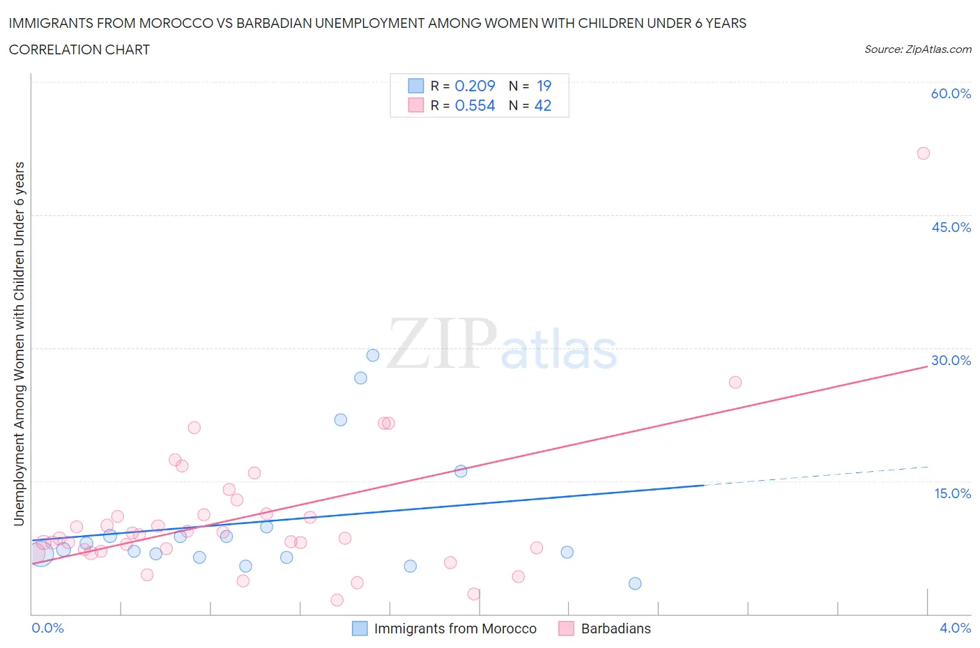 Immigrants from Morocco vs Barbadian Unemployment Among Women with Children Under 6 years