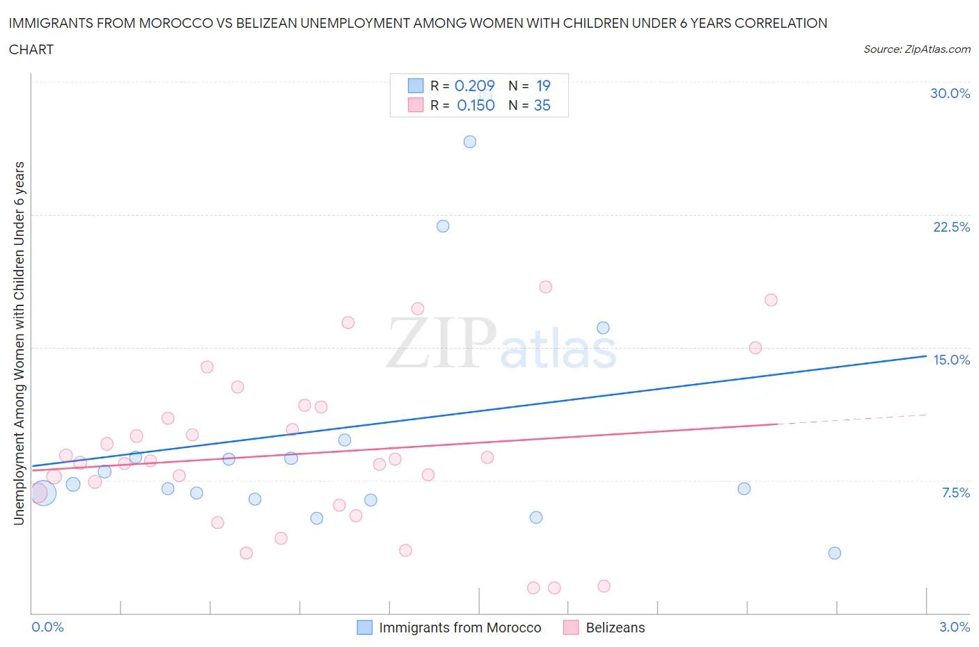 Immigrants from Morocco vs Belizean Unemployment Among Women with Children Under 6 years