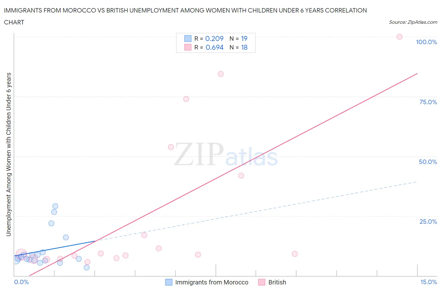 Immigrants from Morocco vs British Unemployment Among Women with Children Under 6 years