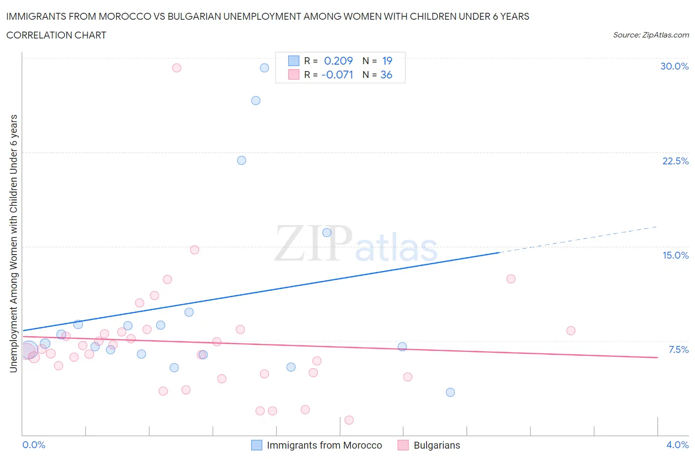 Immigrants from Morocco vs Bulgarian Unemployment Among Women with Children Under 6 years