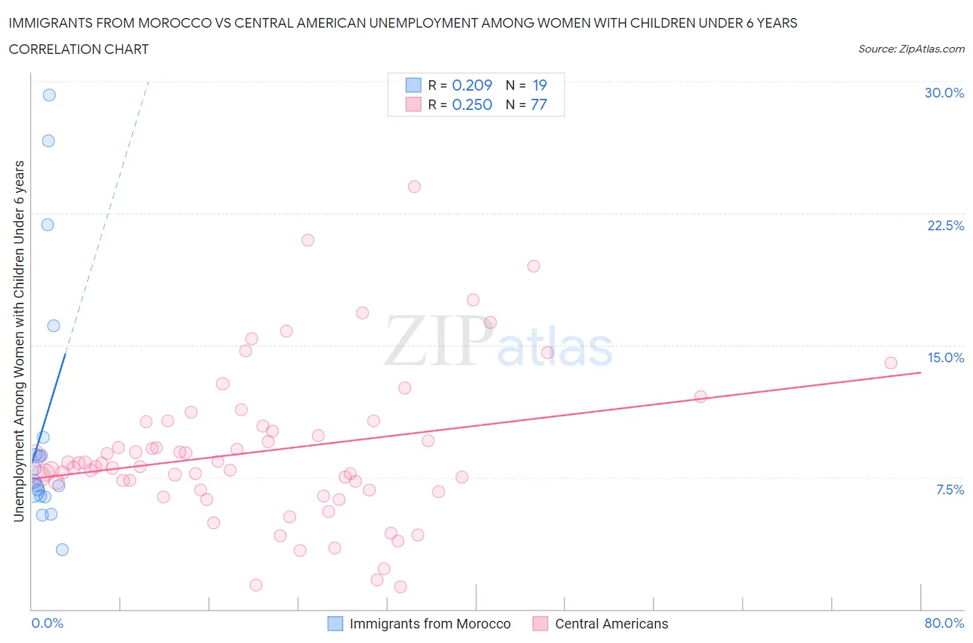 Immigrants from Morocco vs Central American Unemployment Among Women with Children Under 6 years