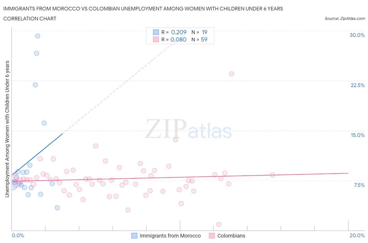 Immigrants from Morocco vs Colombian Unemployment Among Women with Children Under 6 years