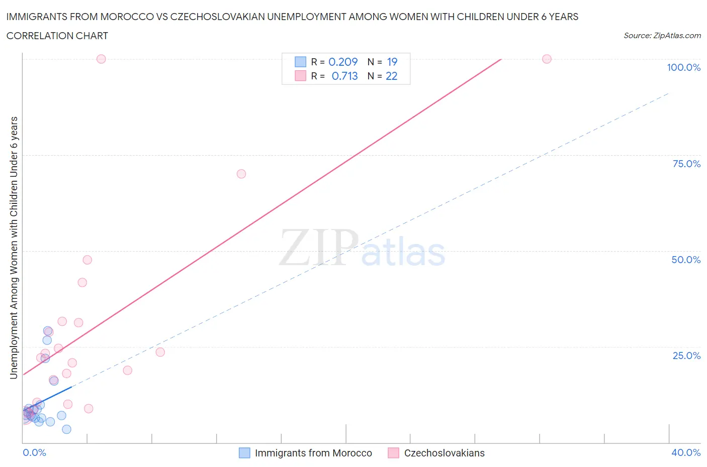 Immigrants from Morocco vs Czechoslovakian Unemployment Among Women with Children Under 6 years