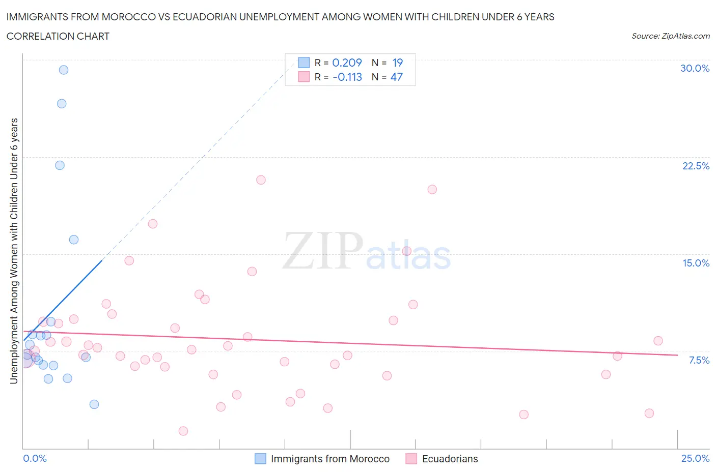 Immigrants from Morocco vs Ecuadorian Unemployment Among Women with Children Under 6 years