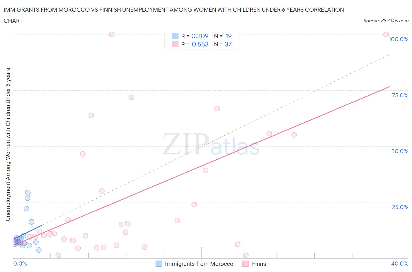 Immigrants from Morocco vs Finnish Unemployment Among Women with Children Under 6 years