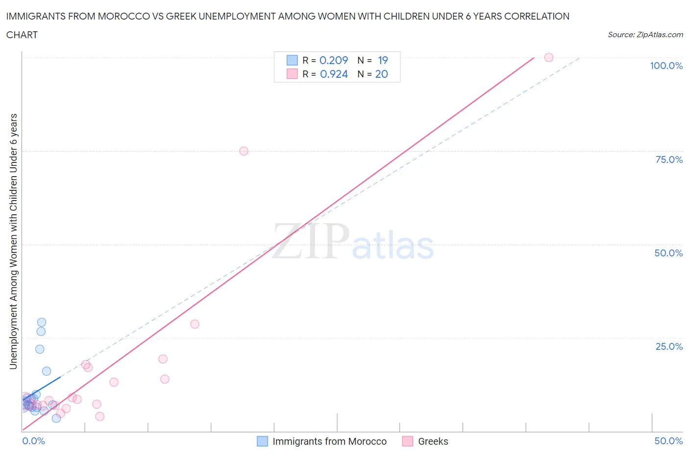 Immigrants from Morocco vs Greek Unemployment Among Women with Children Under 6 years