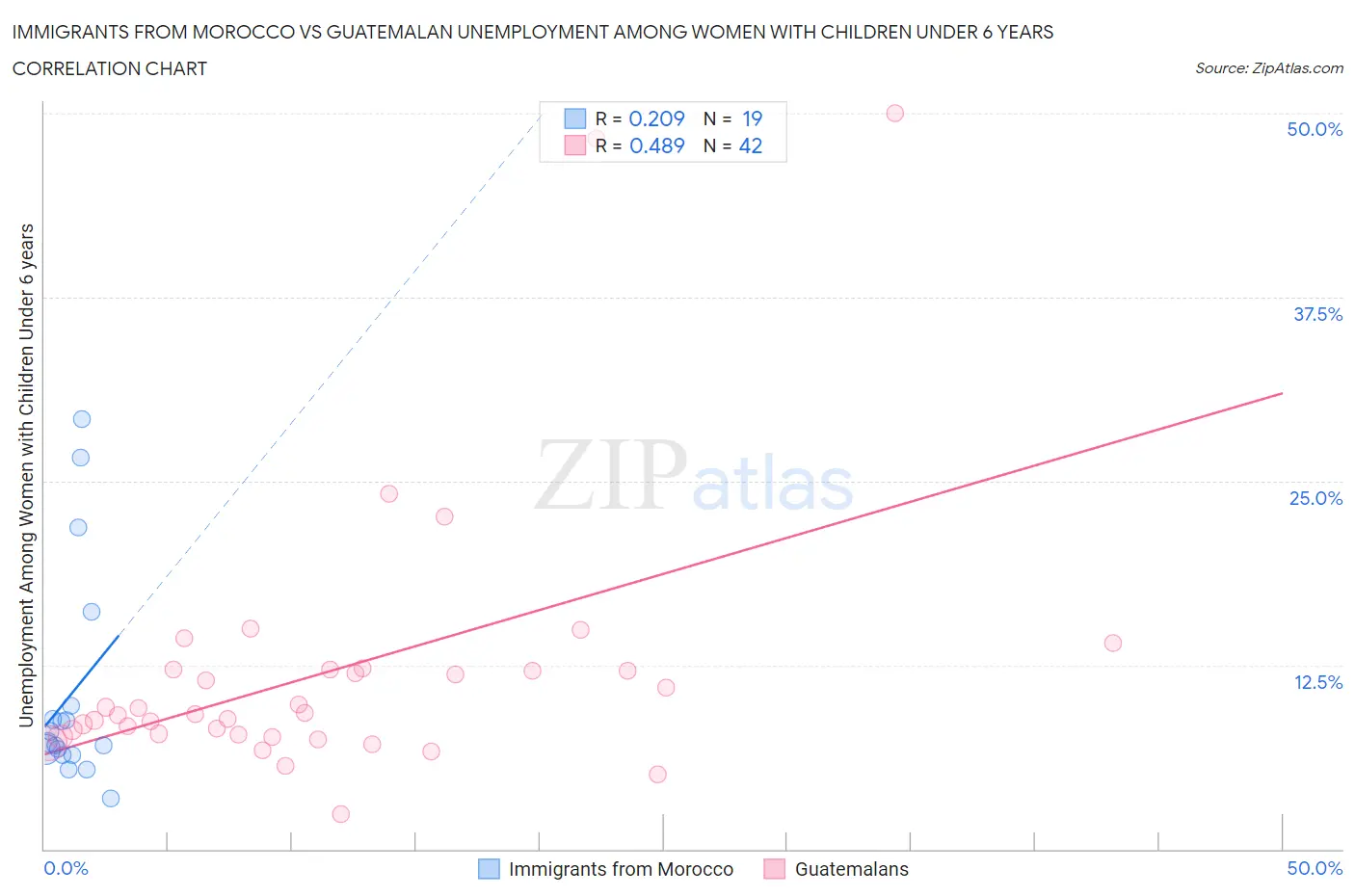 Immigrants from Morocco vs Guatemalan Unemployment Among Women with Children Under 6 years