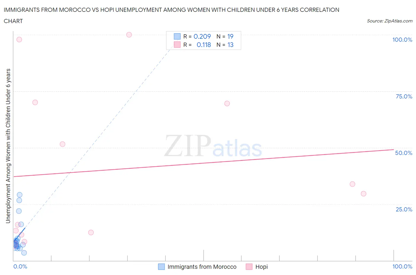 Immigrants from Morocco vs Hopi Unemployment Among Women with Children Under 6 years