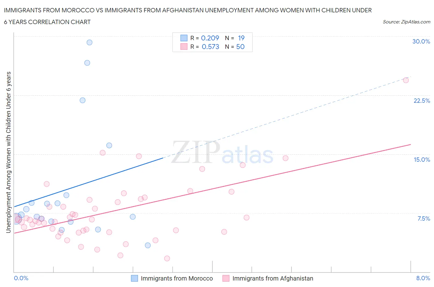 Immigrants from Morocco vs Immigrants from Afghanistan Unemployment Among Women with Children Under 6 years