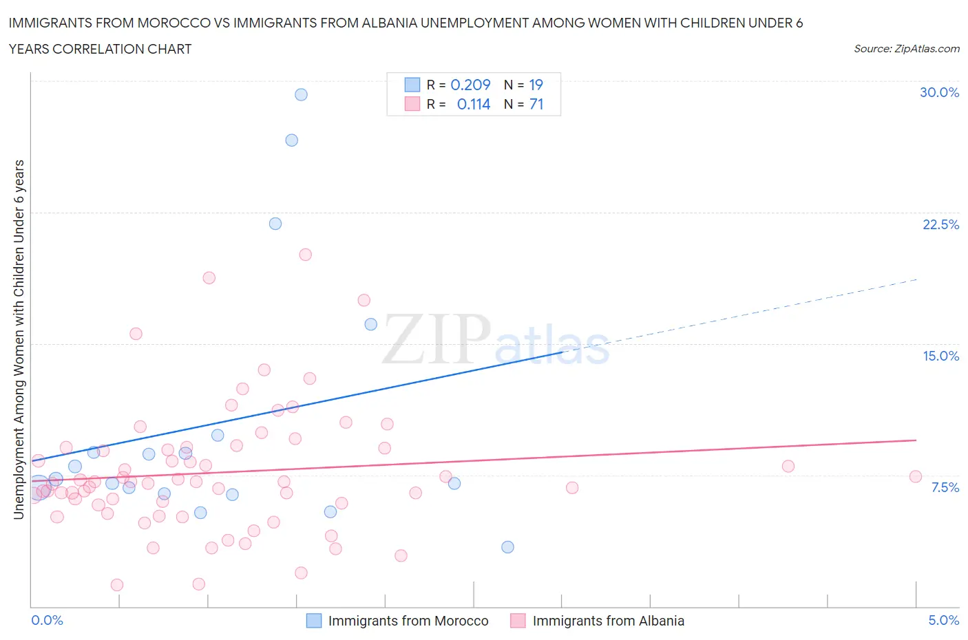 Immigrants from Morocco vs Immigrants from Albania Unemployment Among Women with Children Under 6 years