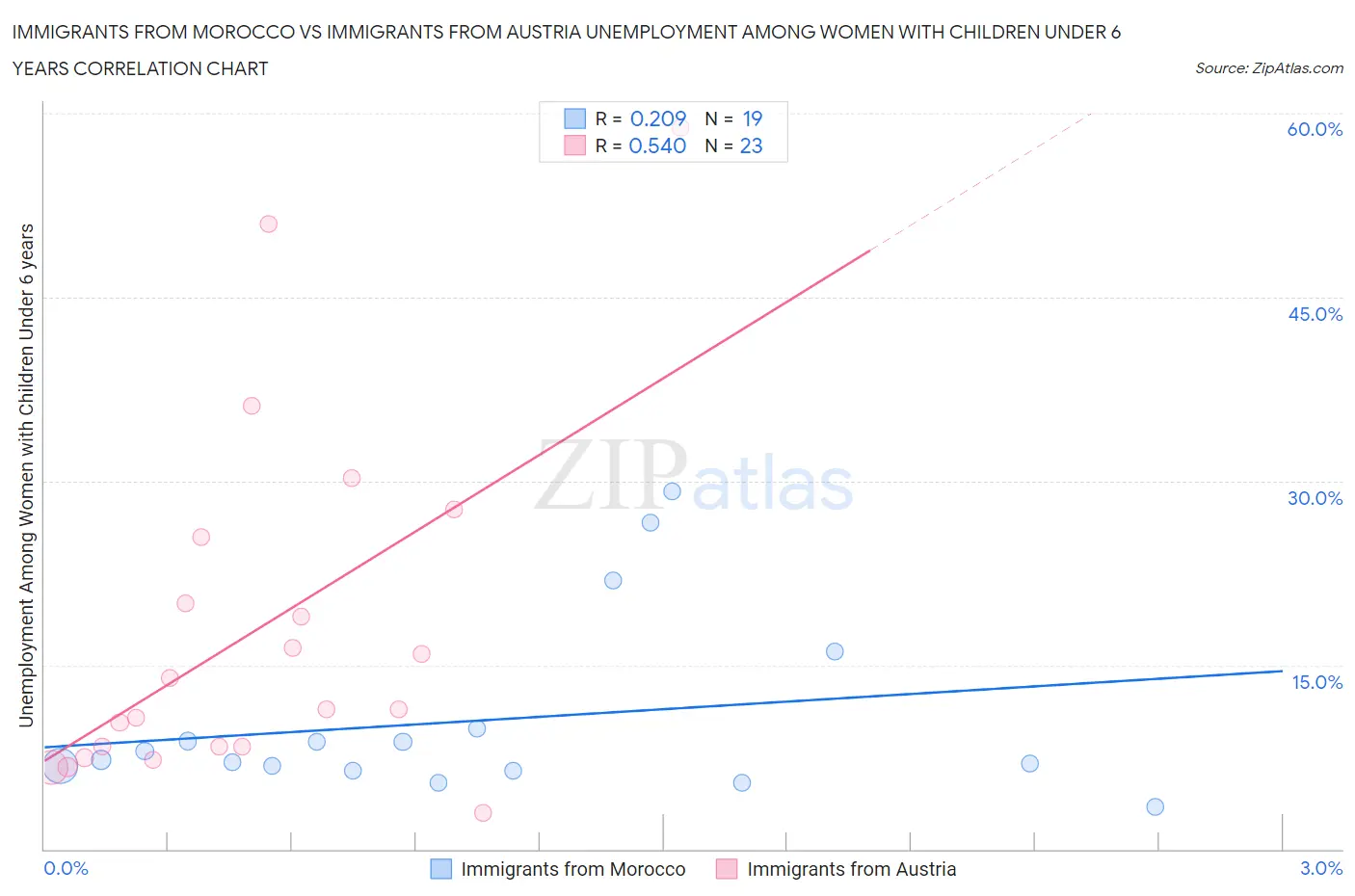 Immigrants from Morocco vs Immigrants from Austria Unemployment Among Women with Children Under 6 years