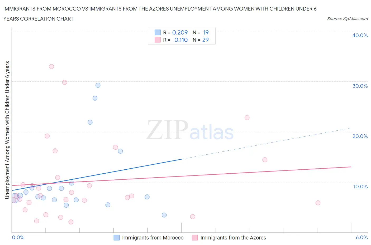 Immigrants from Morocco vs Immigrants from the Azores Unemployment Among Women with Children Under 6 years