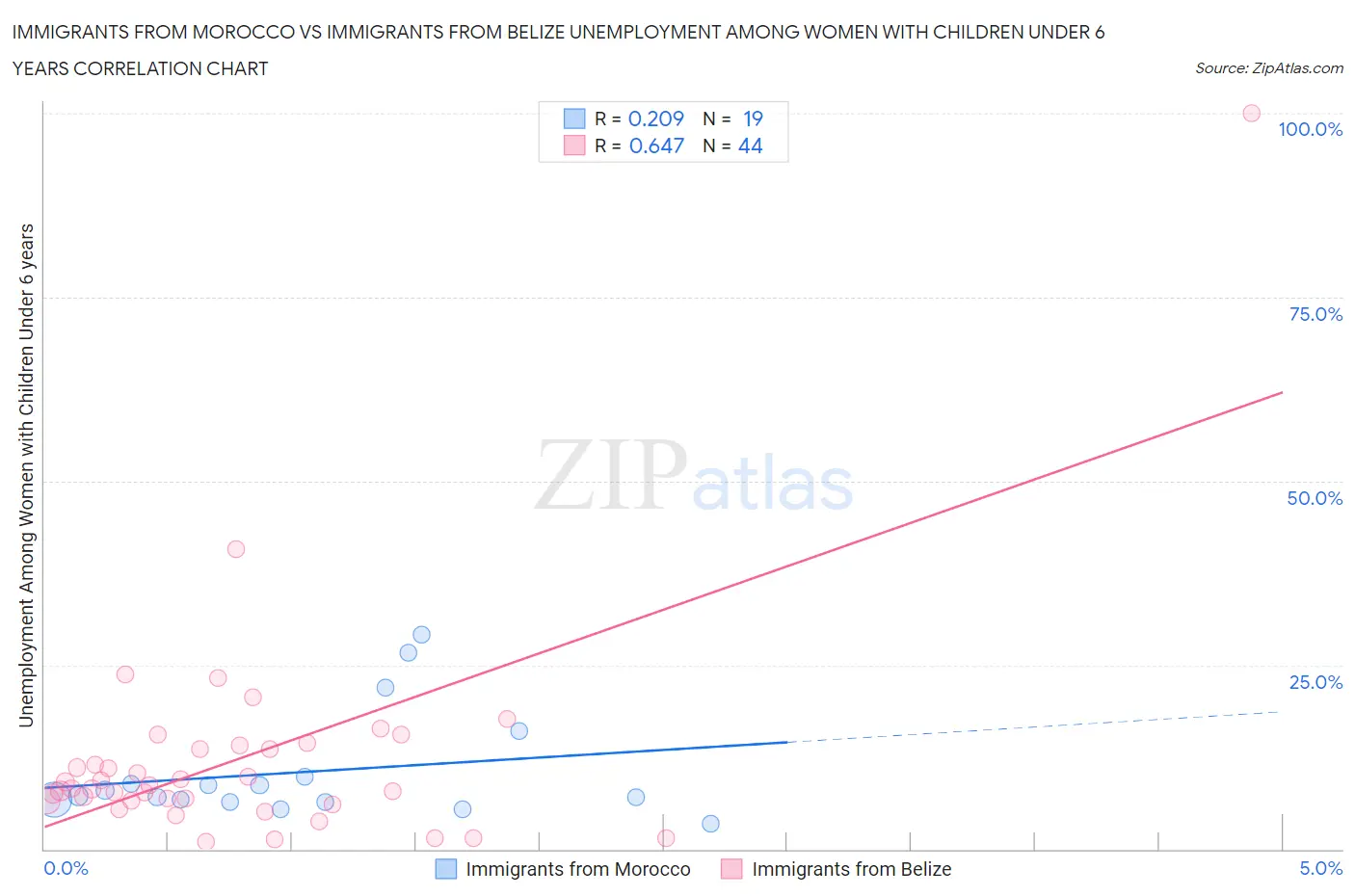 Immigrants from Morocco vs Immigrants from Belize Unemployment Among Women with Children Under 6 years