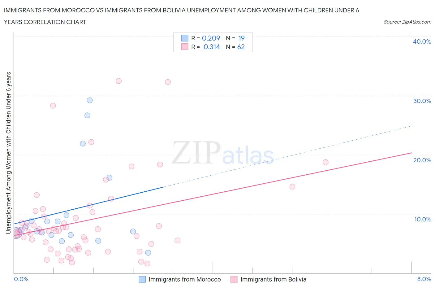 Immigrants from Morocco vs Immigrants from Bolivia Unemployment Among Women with Children Under 6 years