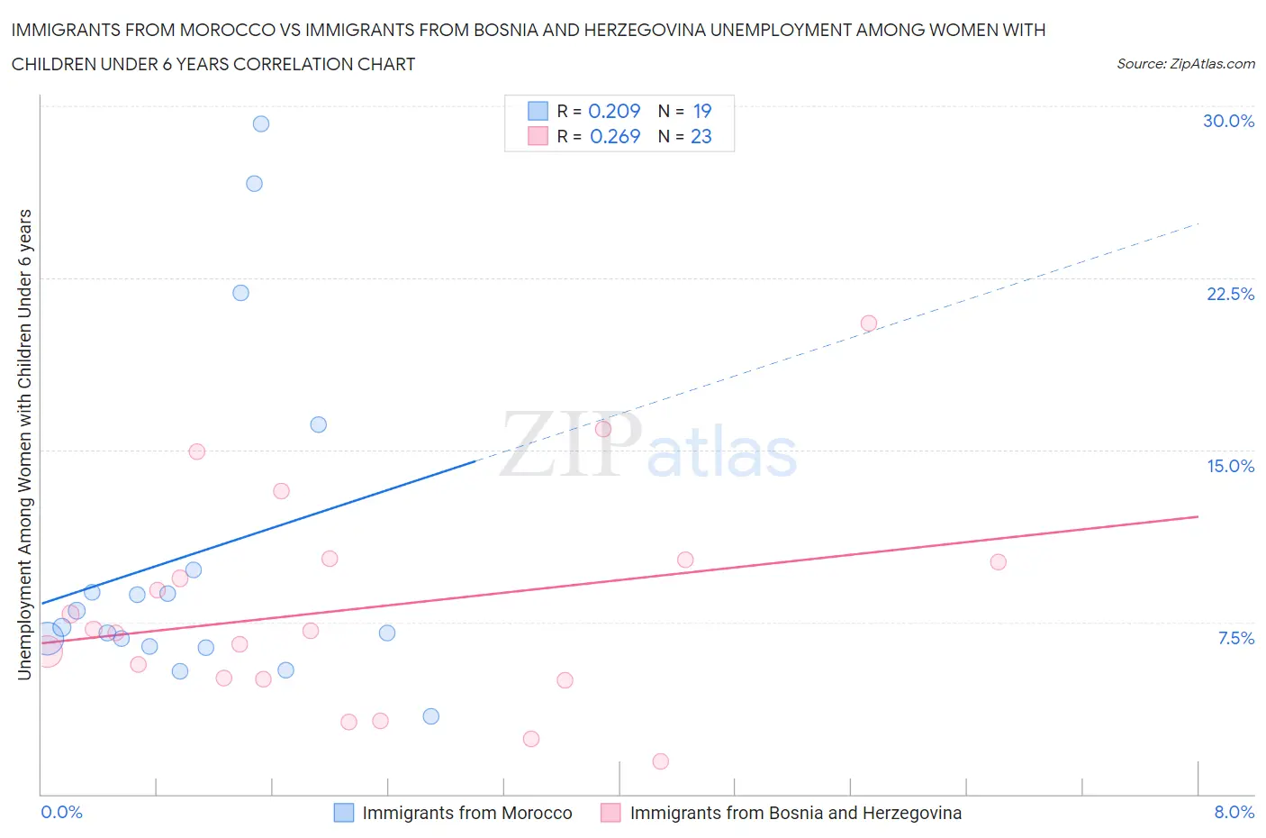 Immigrants from Morocco vs Immigrants from Bosnia and Herzegovina Unemployment Among Women with Children Under 6 years