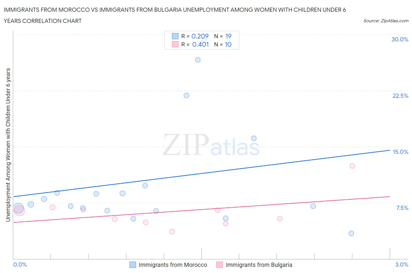 Immigrants from Morocco vs Immigrants from Bulgaria Unemployment Among Women with Children Under 6 years