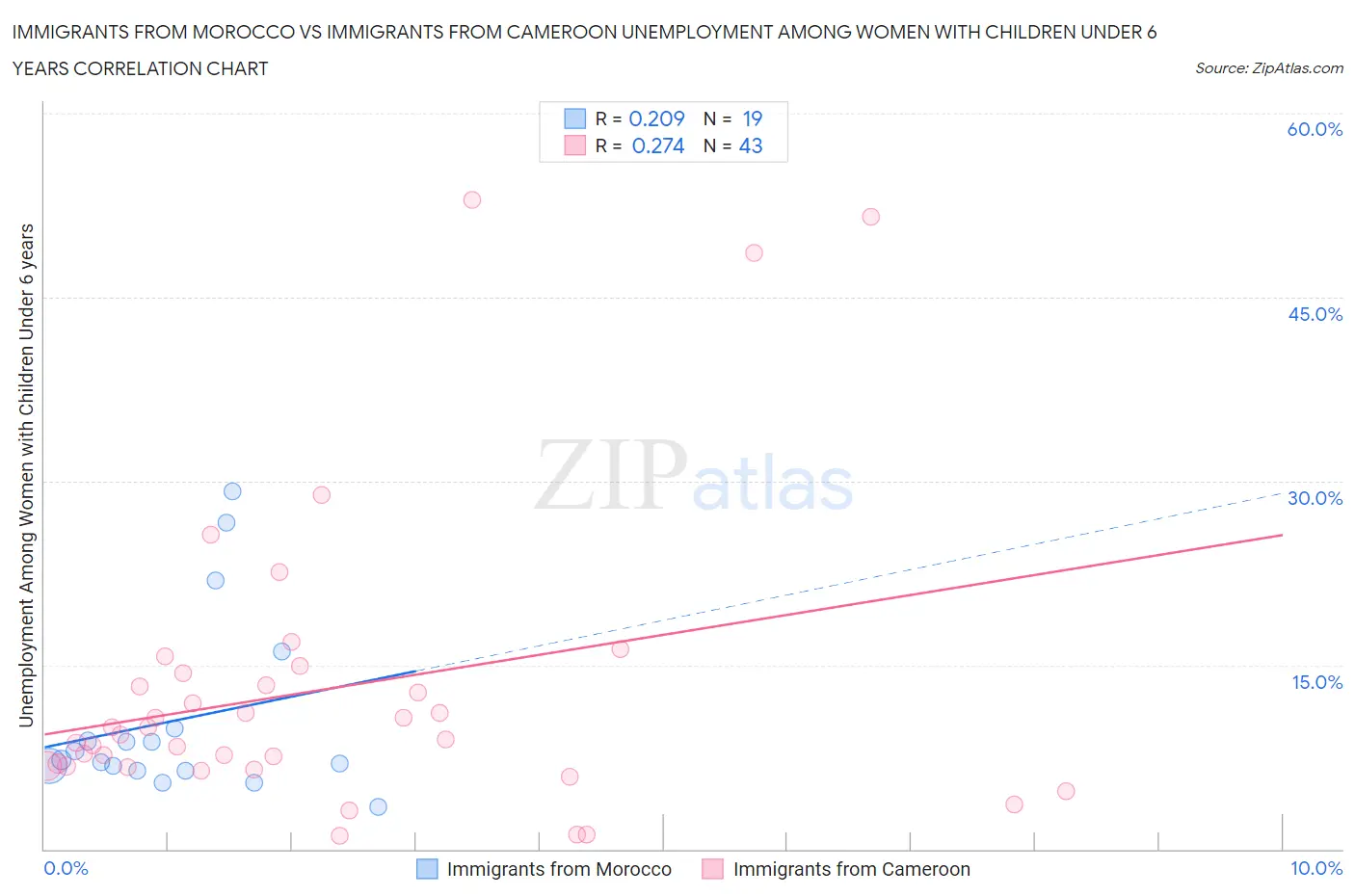 Immigrants from Morocco vs Immigrants from Cameroon Unemployment Among Women with Children Under 6 years