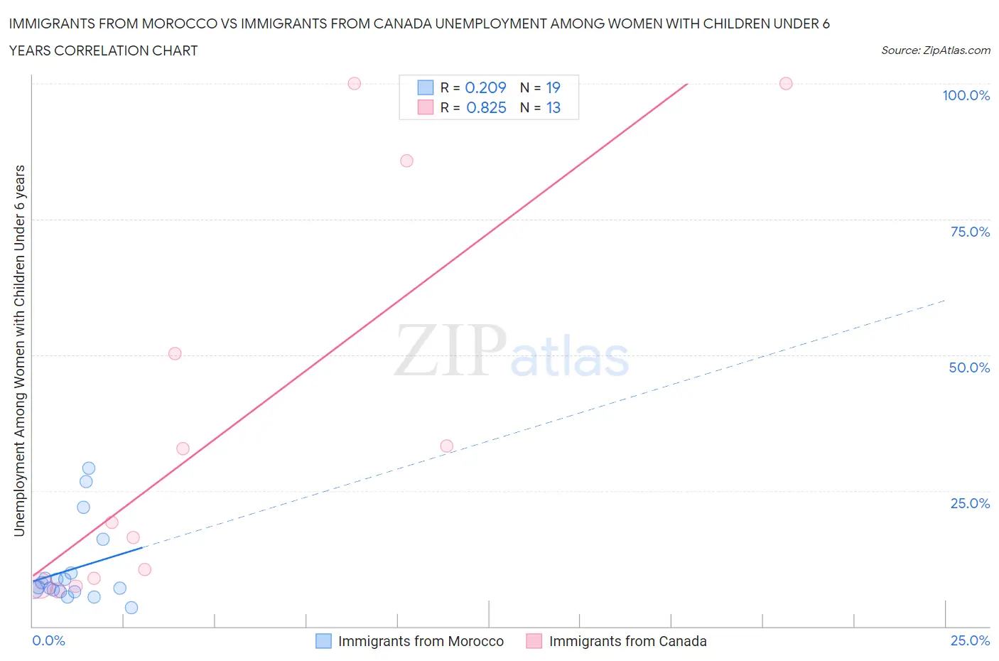 Immigrants from Morocco vs Immigrants from Canada Unemployment Among Women with Children Under 6 years