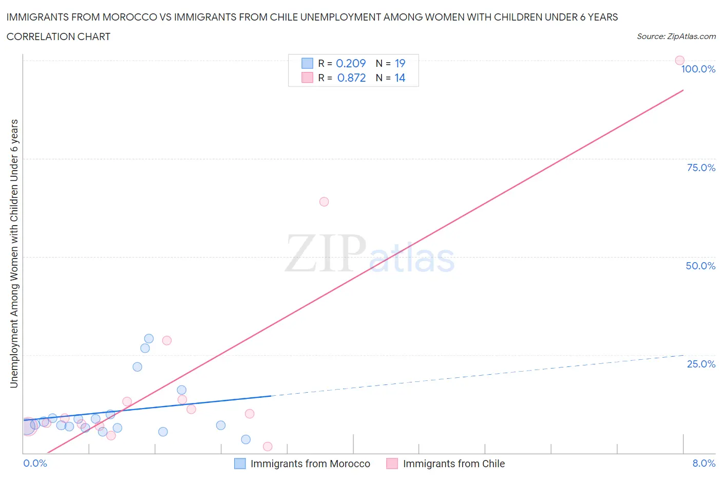 Immigrants from Morocco vs Immigrants from Chile Unemployment Among Women with Children Under 6 years