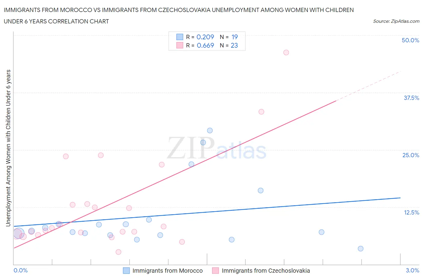 Immigrants from Morocco vs Immigrants from Czechoslovakia Unemployment Among Women with Children Under 6 years