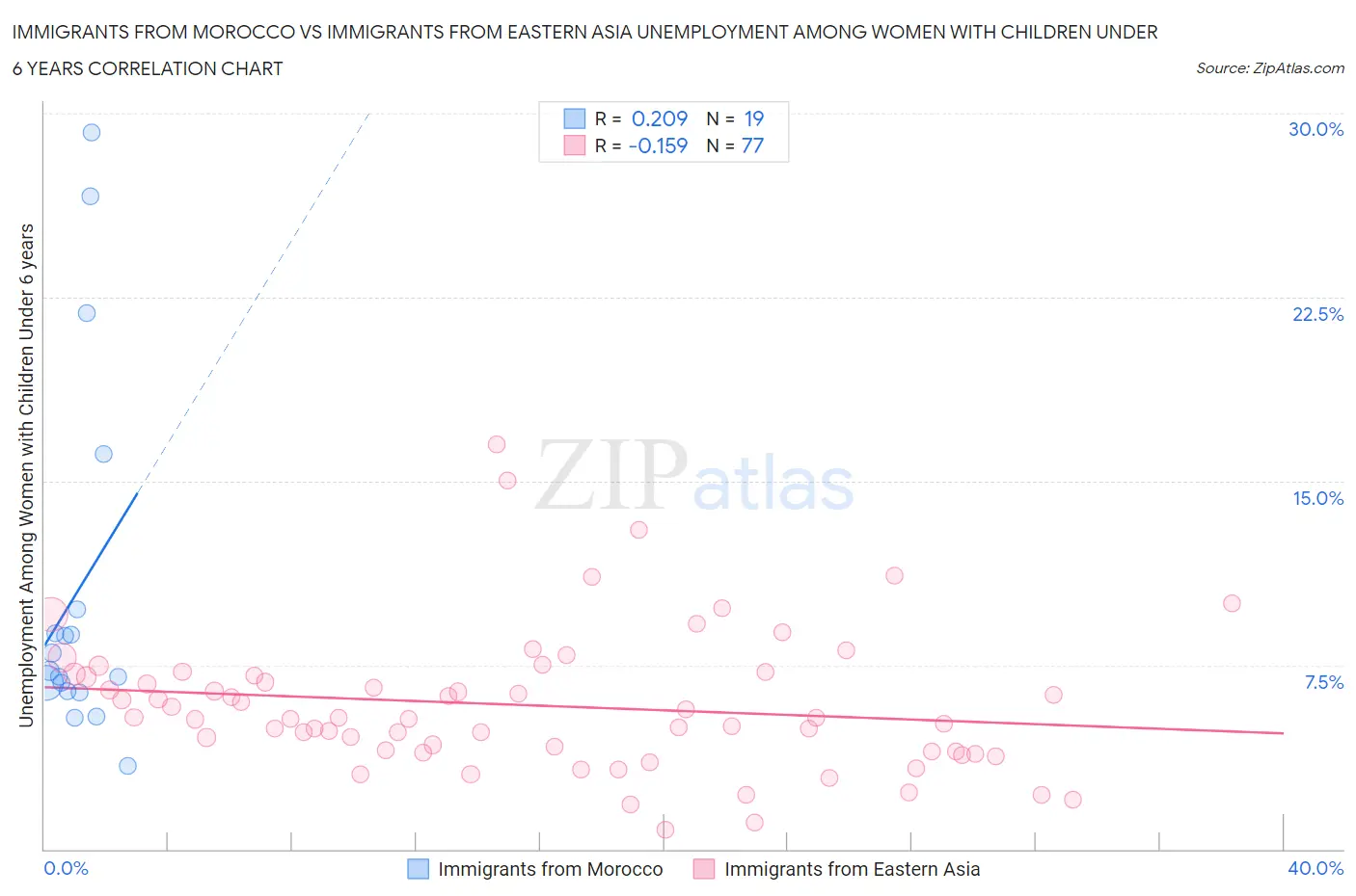 Immigrants from Morocco vs Immigrants from Eastern Asia Unemployment Among Women with Children Under 6 years