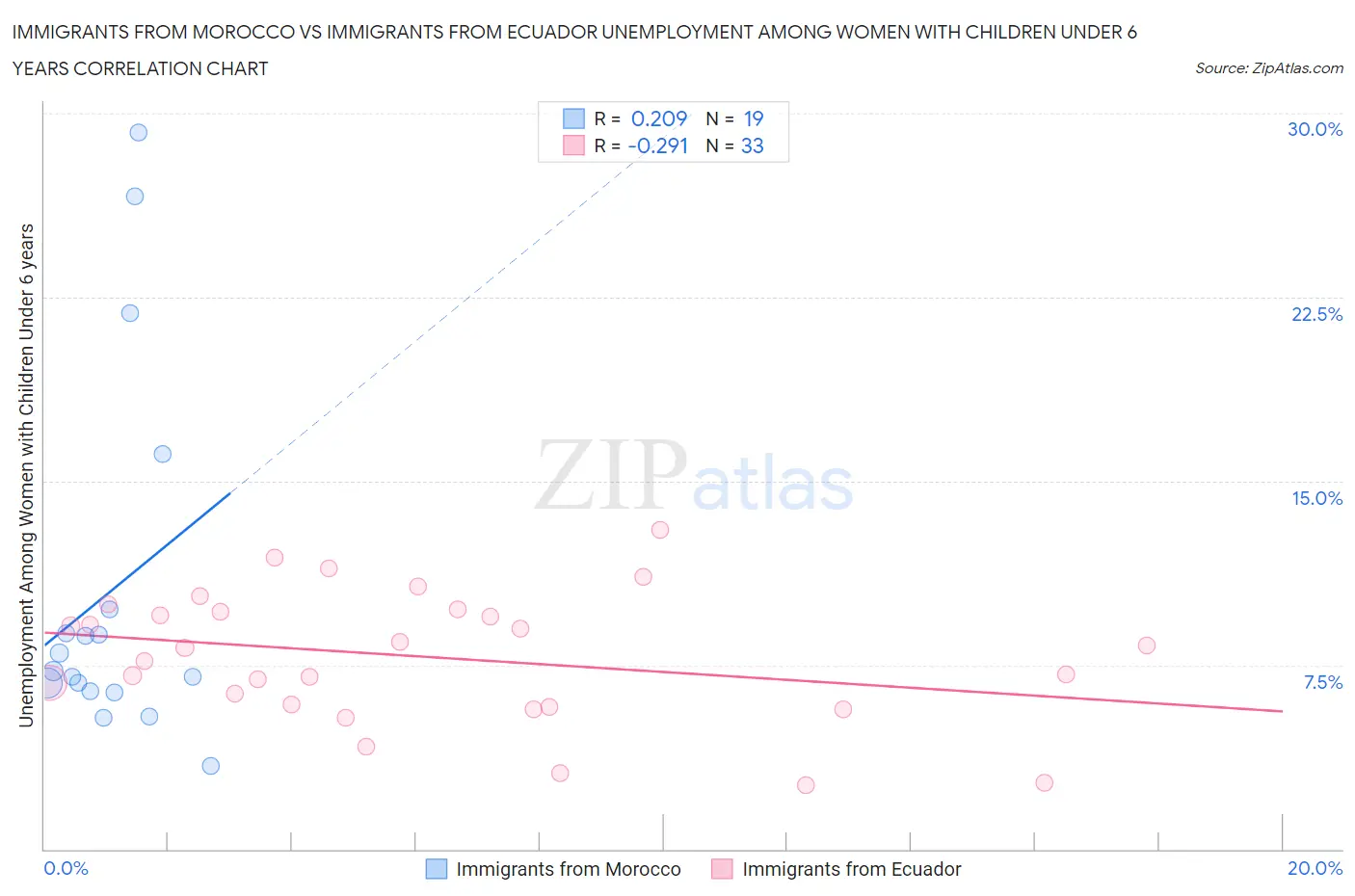 Immigrants from Morocco vs Immigrants from Ecuador Unemployment Among Women with Children Under 6 years