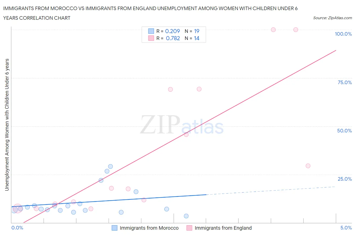 Immigrants from Morocco vs Immigrants from England Unemployment Among Women with Children Under 6 years