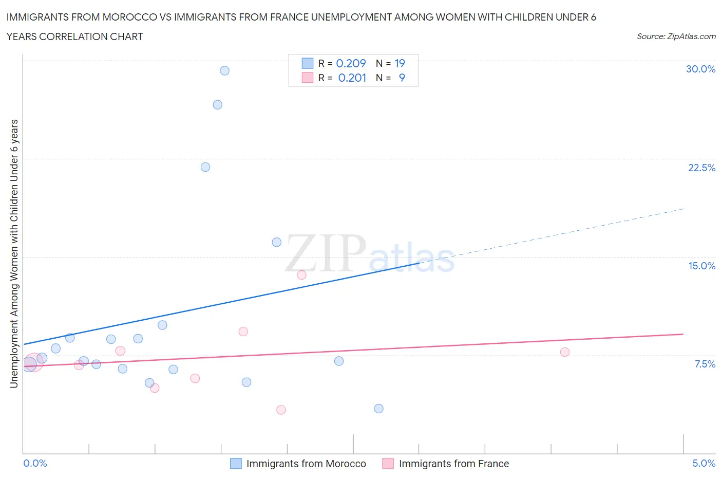 Immigrants from Morocco vs Immigrants from France Unemployment Among Women with Children Under 6 years