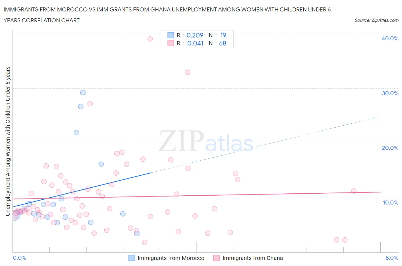 Immigrants from Morocco vs Immigrants from Ghana Unemployment Among Women with Children Under 6 years