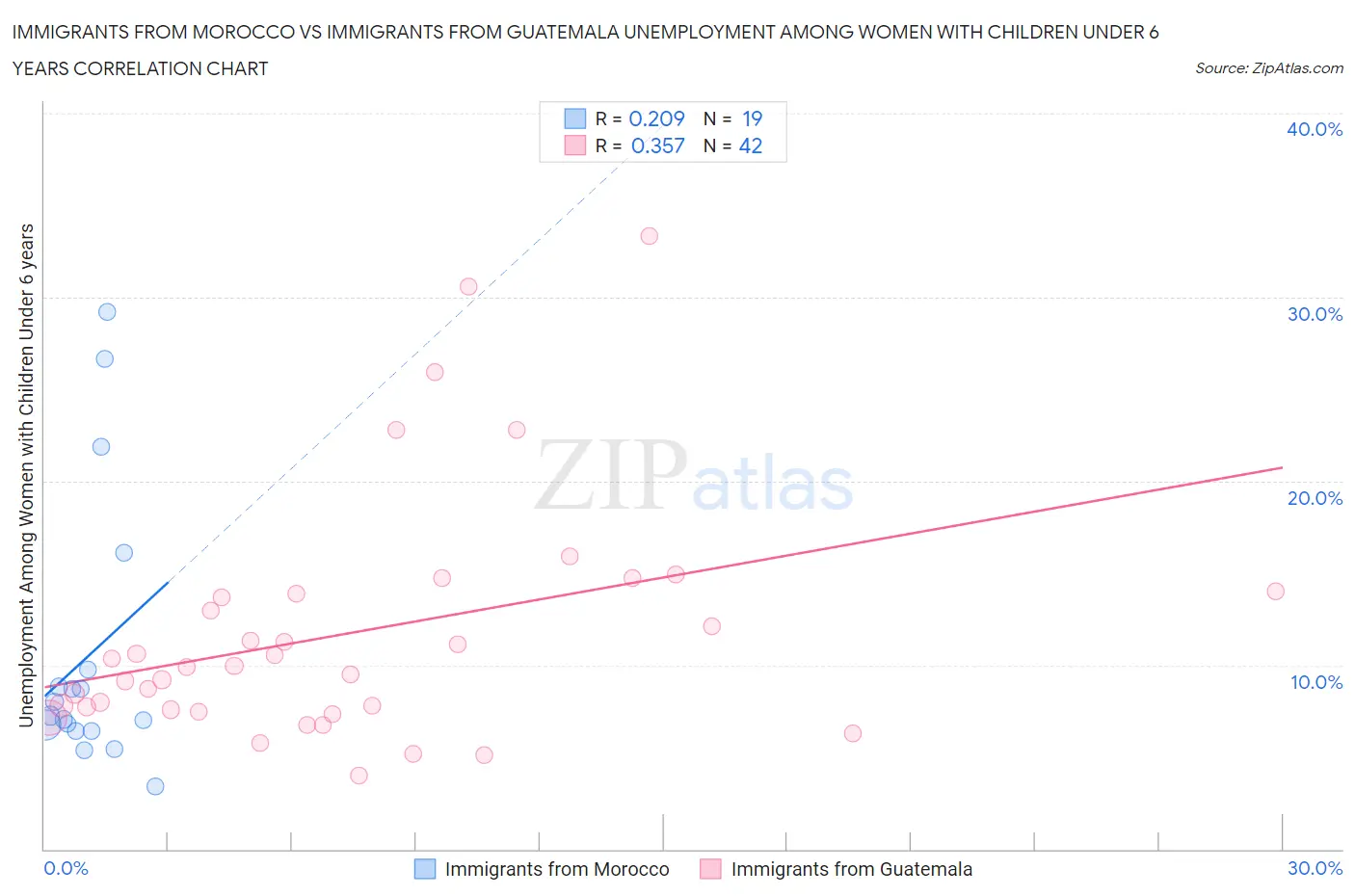 Immigrants from Morocco vs Immigrants from Guatemala Unemployment Among Women with Children Under 6 years