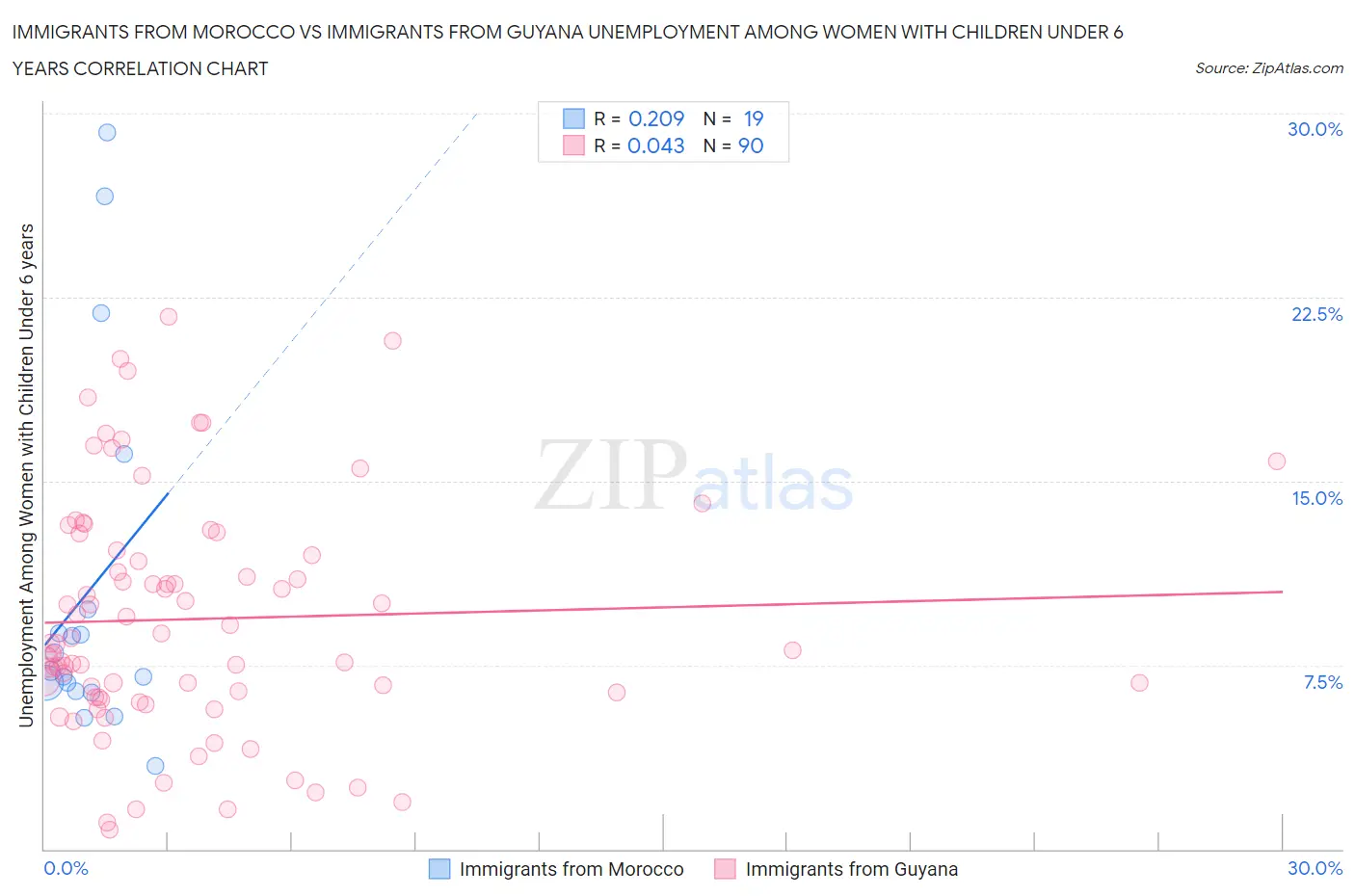 Immigrants from Morocco vs Immigrants from Guyana Unemployment Among Women with Children Under 6 years