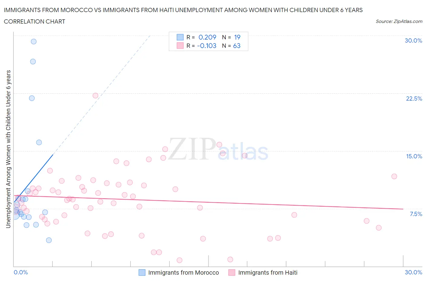 Immigrants from Morocco vs Immigrants from Haiti Unemployment Among Women with Children Under 6 years