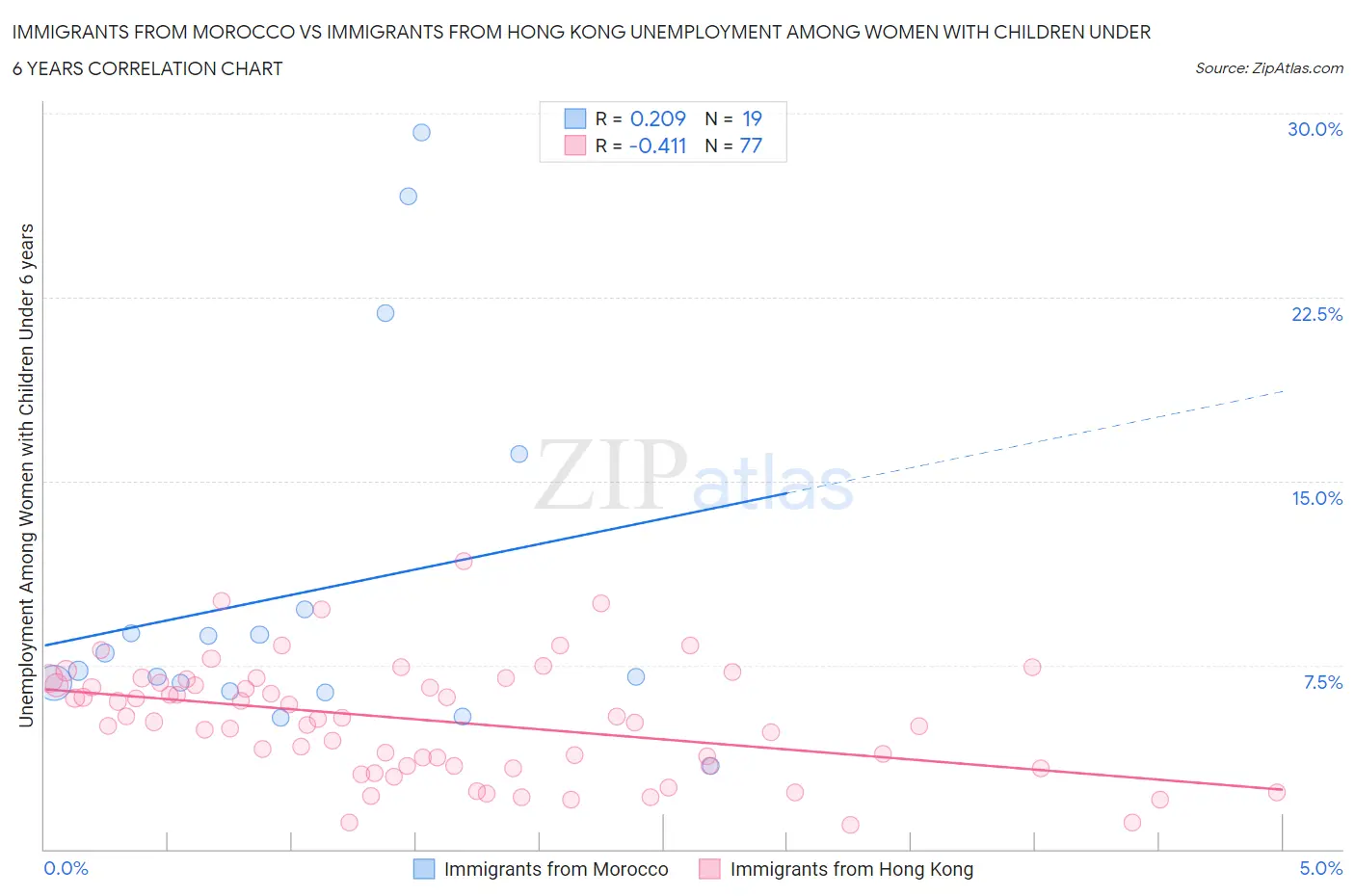 Immigrants from Morocco vs Immigrants from Hong Kong Unemployment Among Women with Children Under 6 years