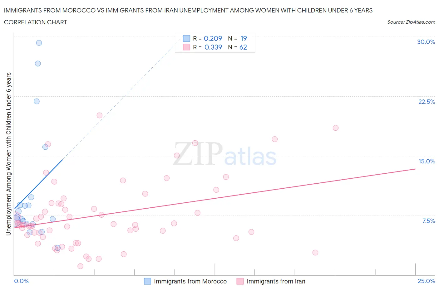 Immigrants from Morocco vs Immigrants from Iran Unemployment Among Women with Children Under 6 years