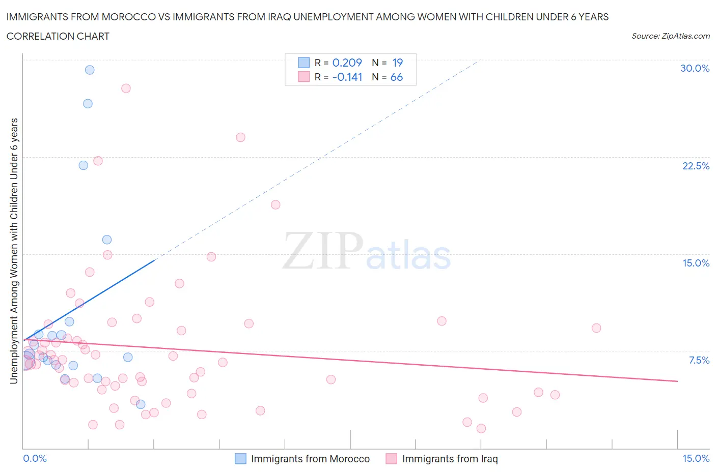 Immigrants from Morocco vs Immigrants from Iraq Unemployment Among Women with Children Under 6 years