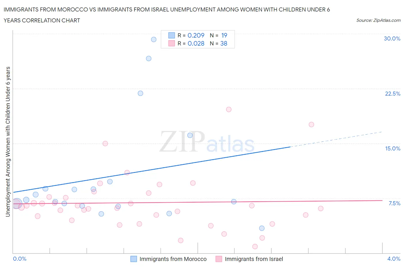 Immigrants from Morocco vs Immigrants from Israel Unemployment Among Women with Children Under 6 years