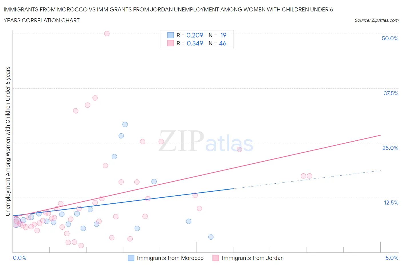 Immigrants from Morocco vs Immigrants from Jordan Unemployment Among Women with Children Under 6 years