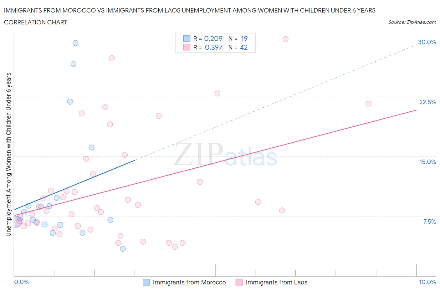 Immigrants from Morocco vs Immigrants from Laos Unemployment Among Women with Children Under 6 years